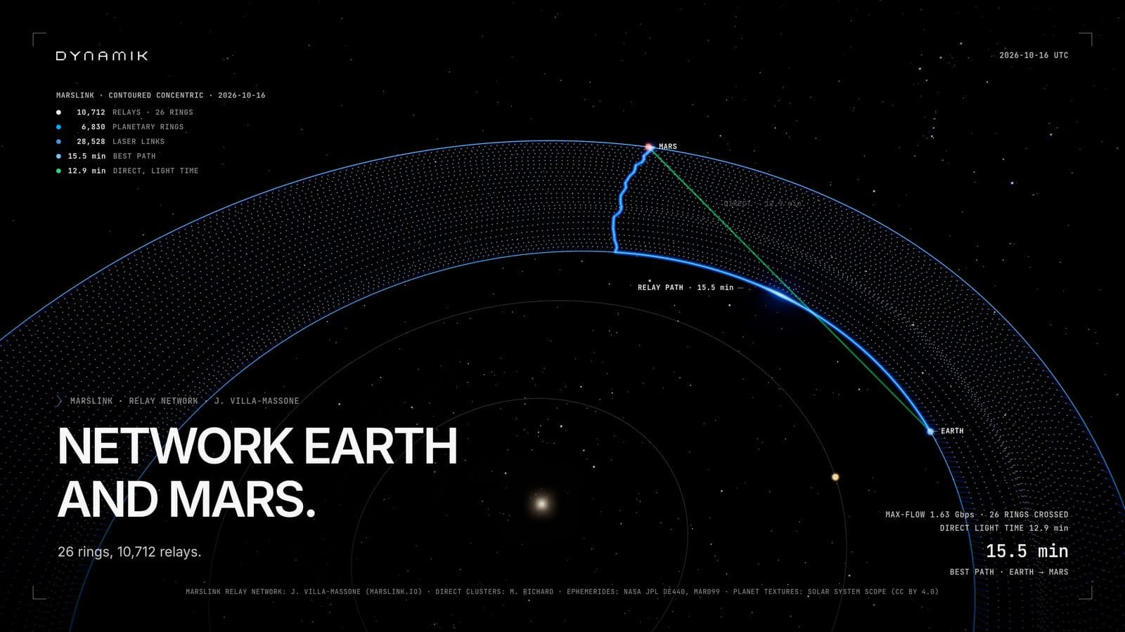 Launch film: the Marslink relay network between Earth and Mars, 26 rings and 10,712 relays.