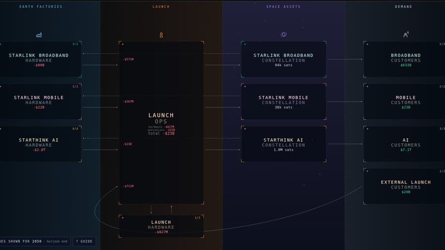 The Orbital Economy scenario model view